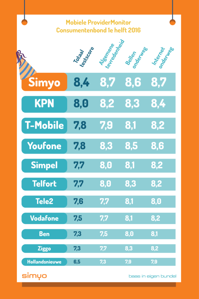 Simyo Consumentenbond score Q2 2016