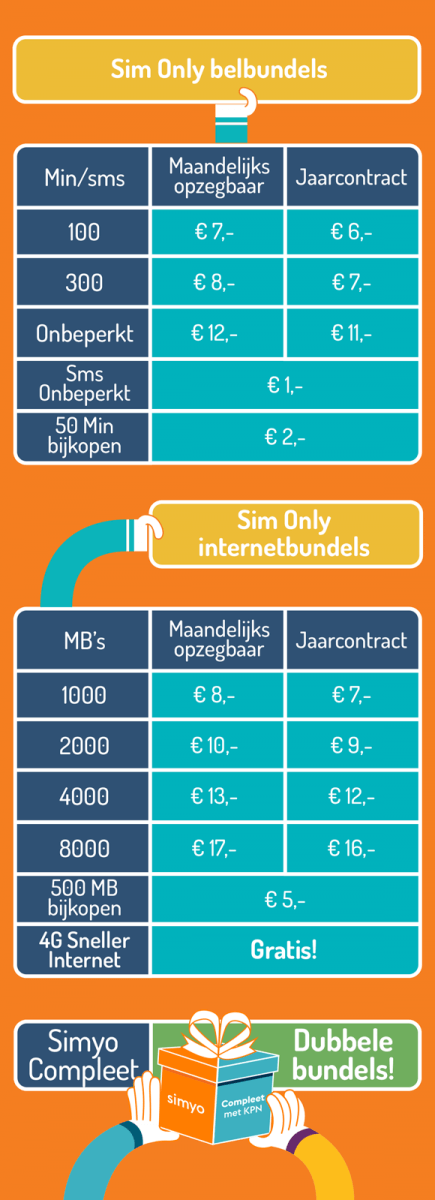 Sim Only voor welk bedrag heb ik wat? | Blog